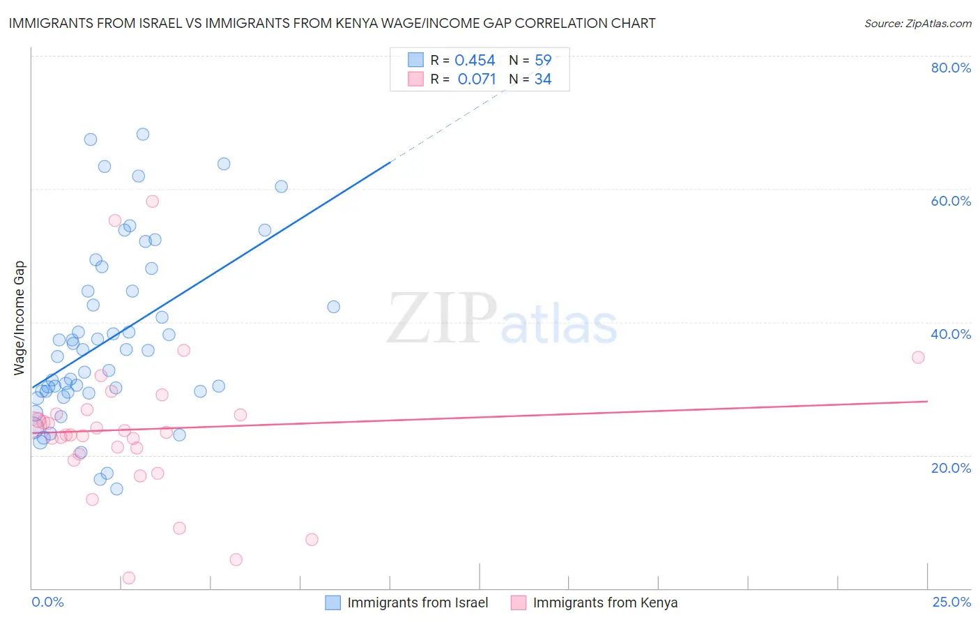 Immigrants from Israel vs Immigrants from Kenya Wage/Income Gap