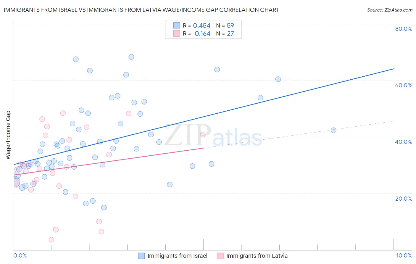 Immigrants from Israel vs Immigrants from Latvia Wage/Income Gap