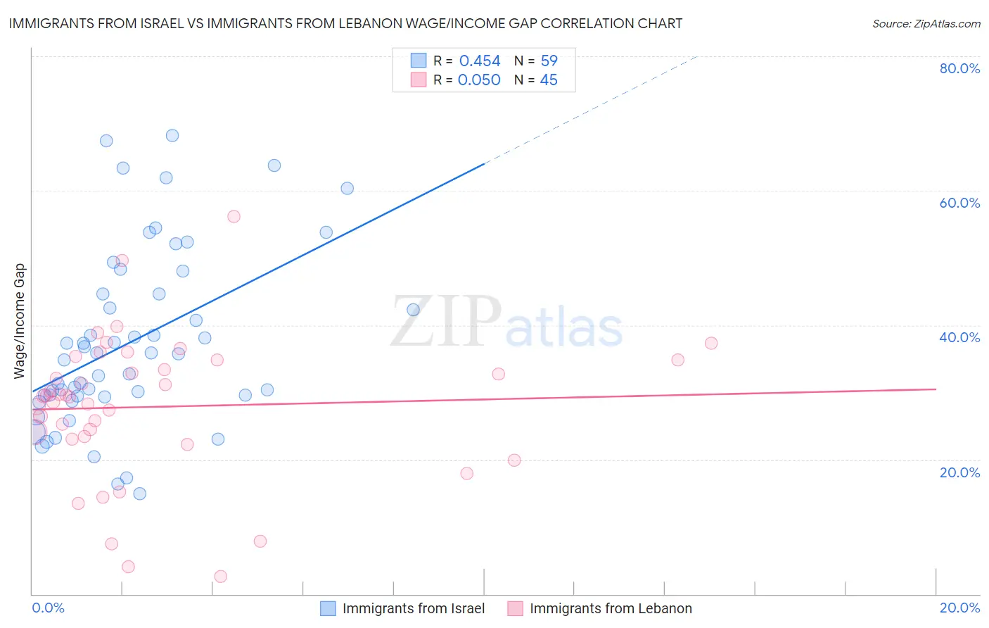 Immigrants from Israel vs Immigrants from Lebanon Wage/Income Gap
