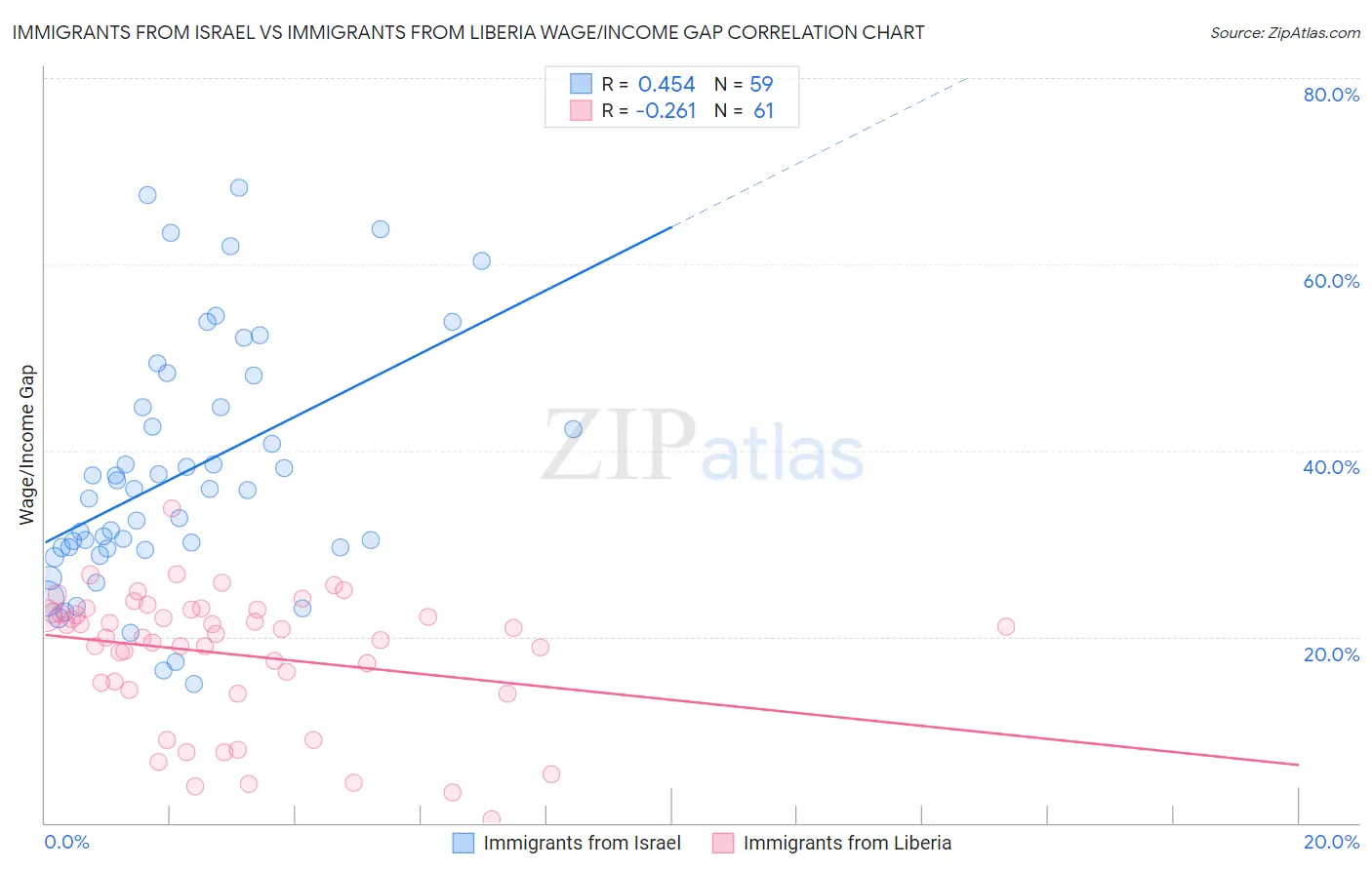 Immigrants from Israel vs Immigrants from Liberia Wage/Income Gap