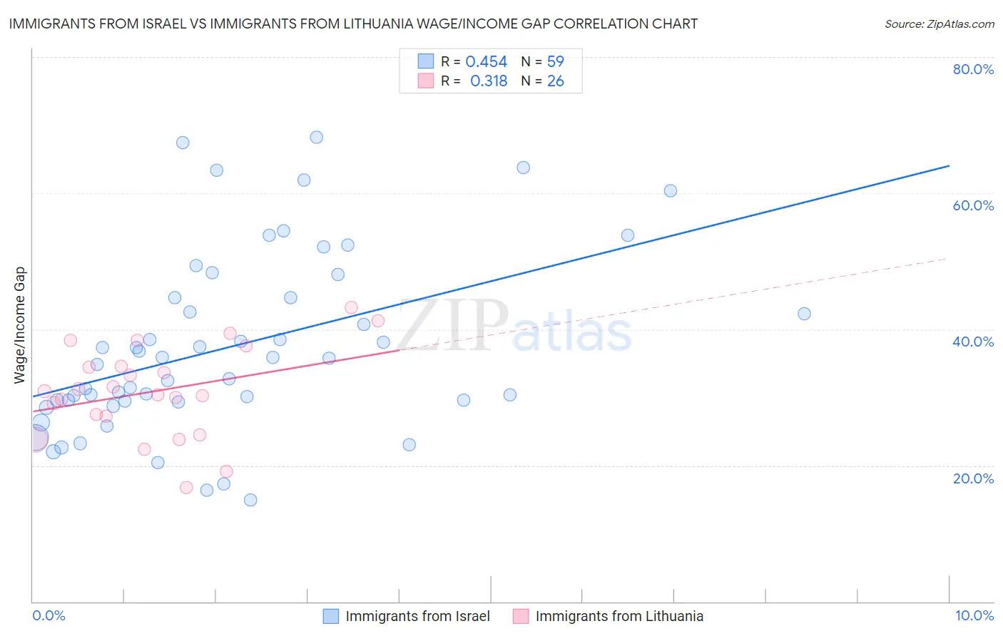 Immigrants from Israel vs Immigrants from Lithuania Wage/Income Gap