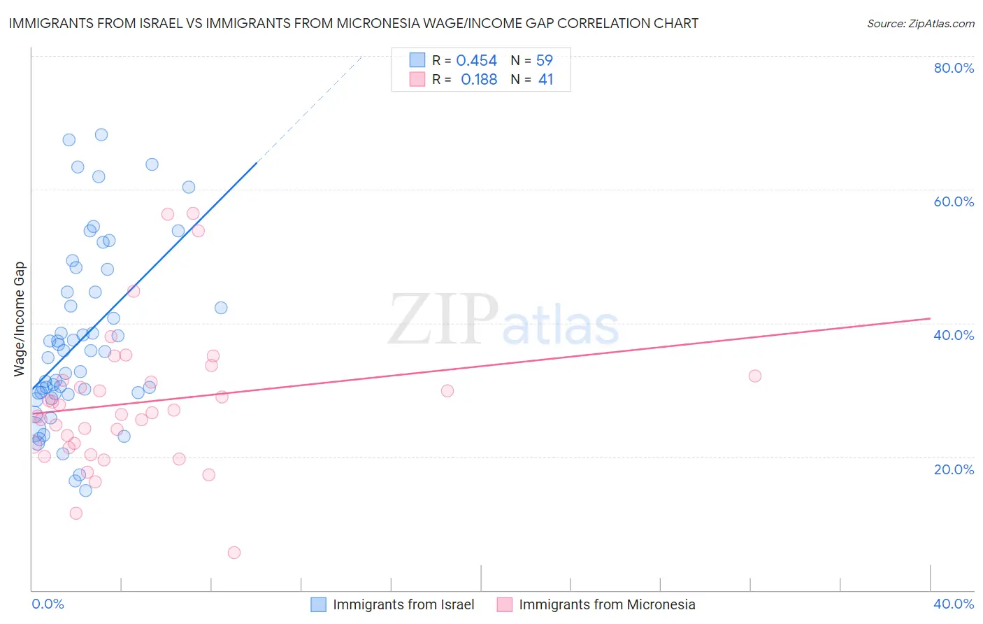 Immigrants from Israel vs Immigrants from Micronesia Wage/Income Gap