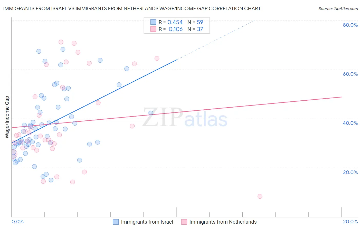 Immigrants from Israel vs Immigrants from Netherlands Wage/Income Gap