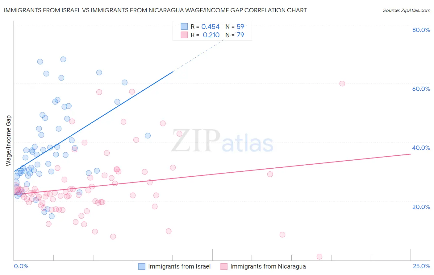 Immigrants from Israel vs Immigrants from Nicaragua Wage/Income Gap