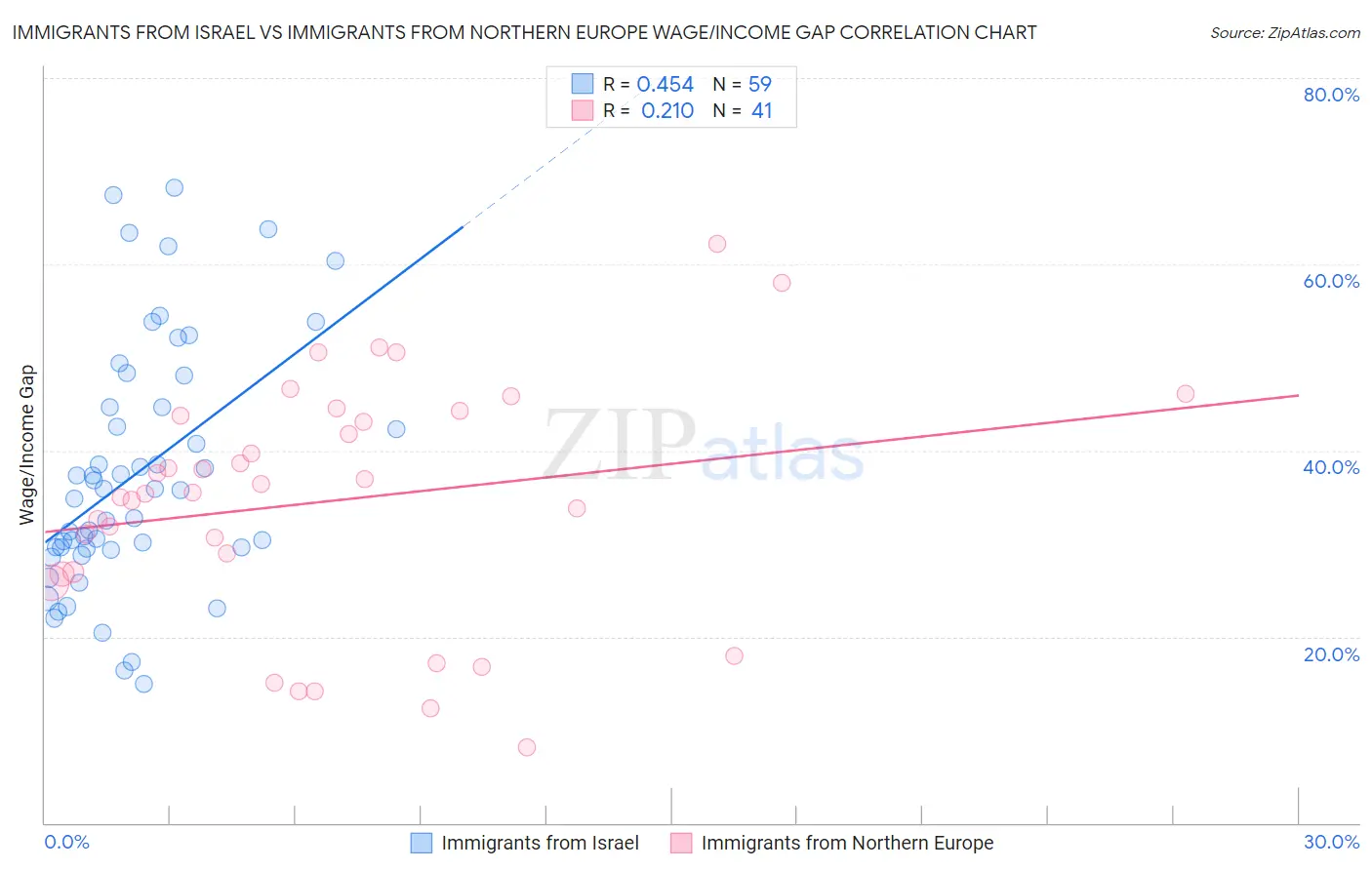 Immigrants from Israel vs Immigrants from Northern Europe Wage/Income Gap