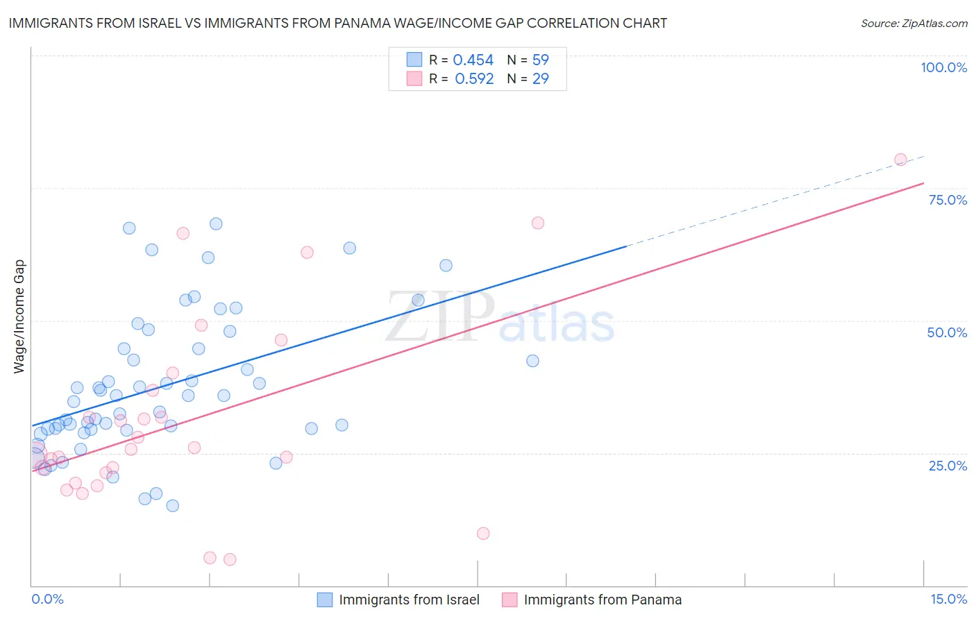Immigrants from Israel vs Immigrants from Panama Wage/Income Gap
