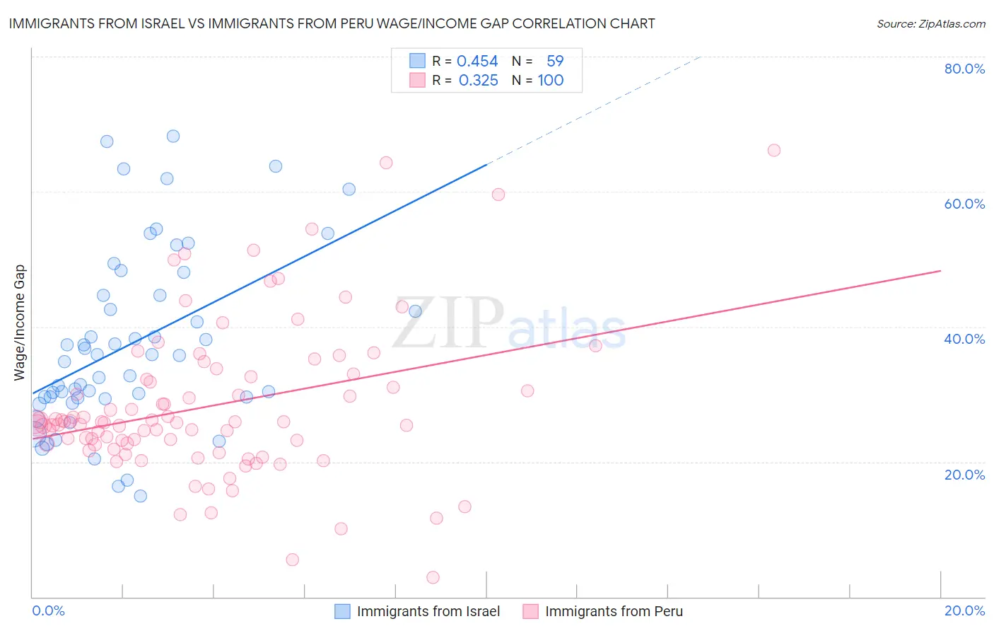 Immigrants from Israel vs Immigrants from Peru Wage/Income Gap