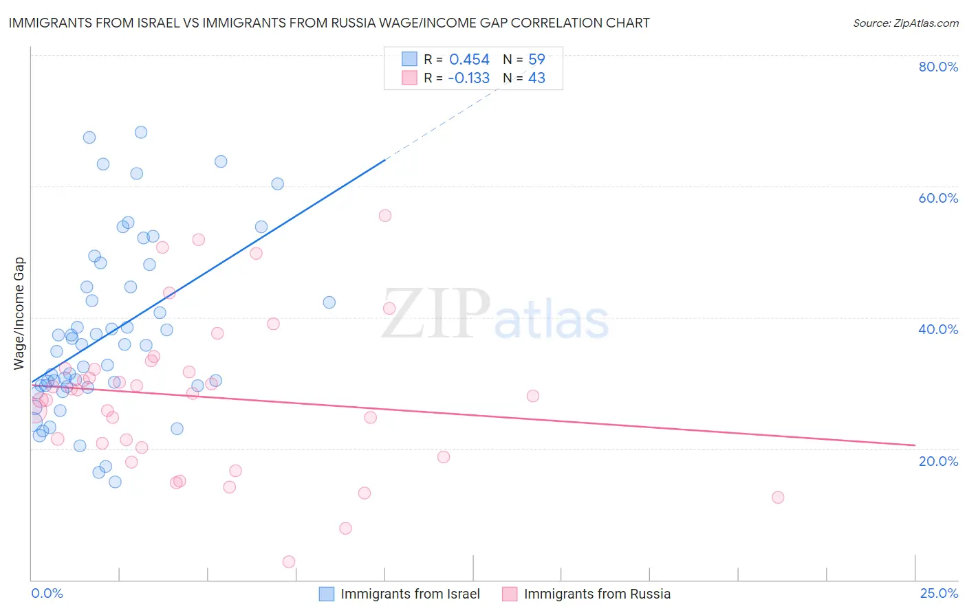 Immigrants from Israel vs Immigrants from Russia Wage/Income Gap