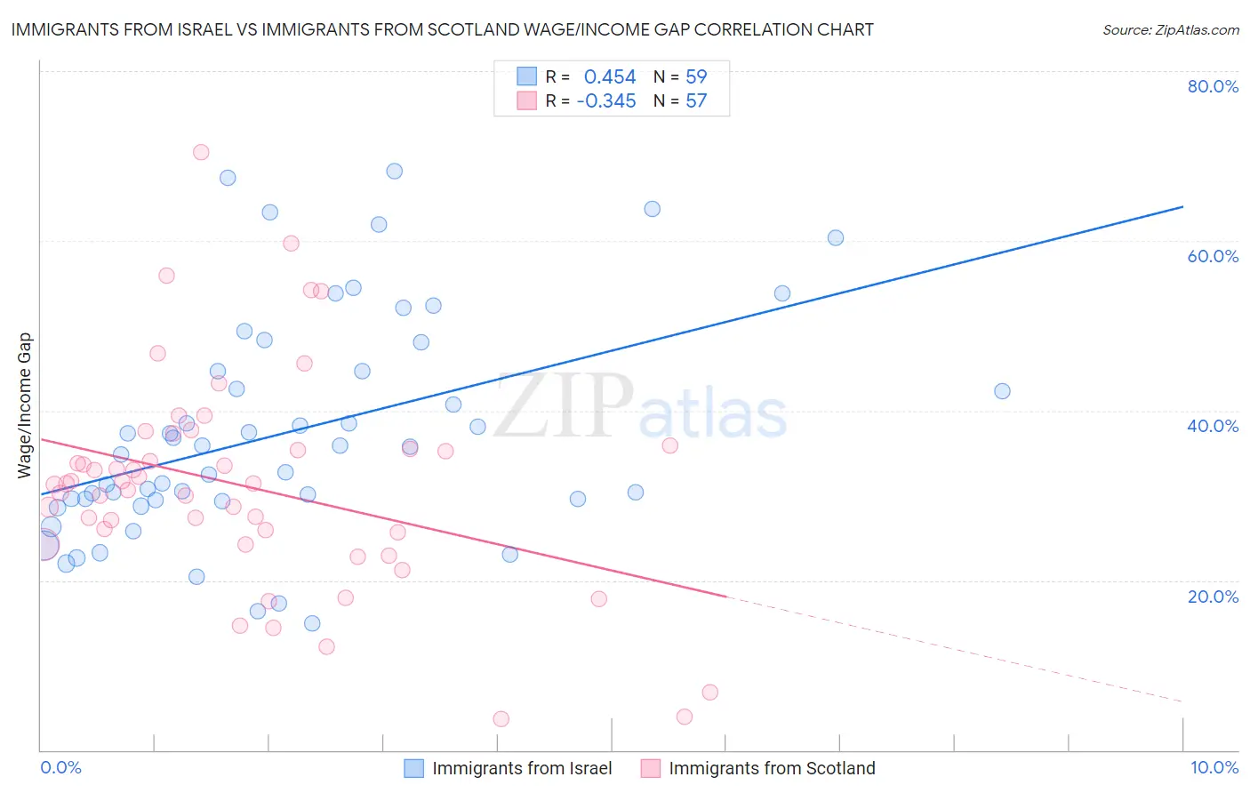 Immigrants from Israel vs Immigrants from Scotland Wage/Income Gap
