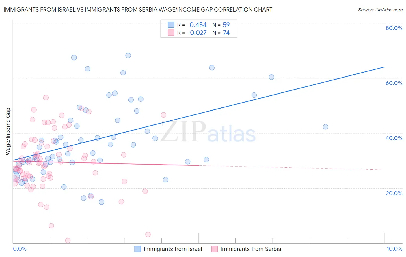 Immigrants from Israel vs Immigrants from Serbia Wage/Income Gap