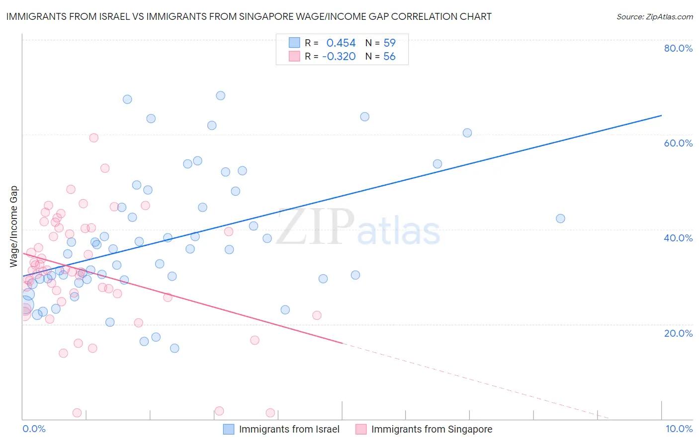 Immigrants from Israel vs Immigrants from Singapore Wage/Income Gap