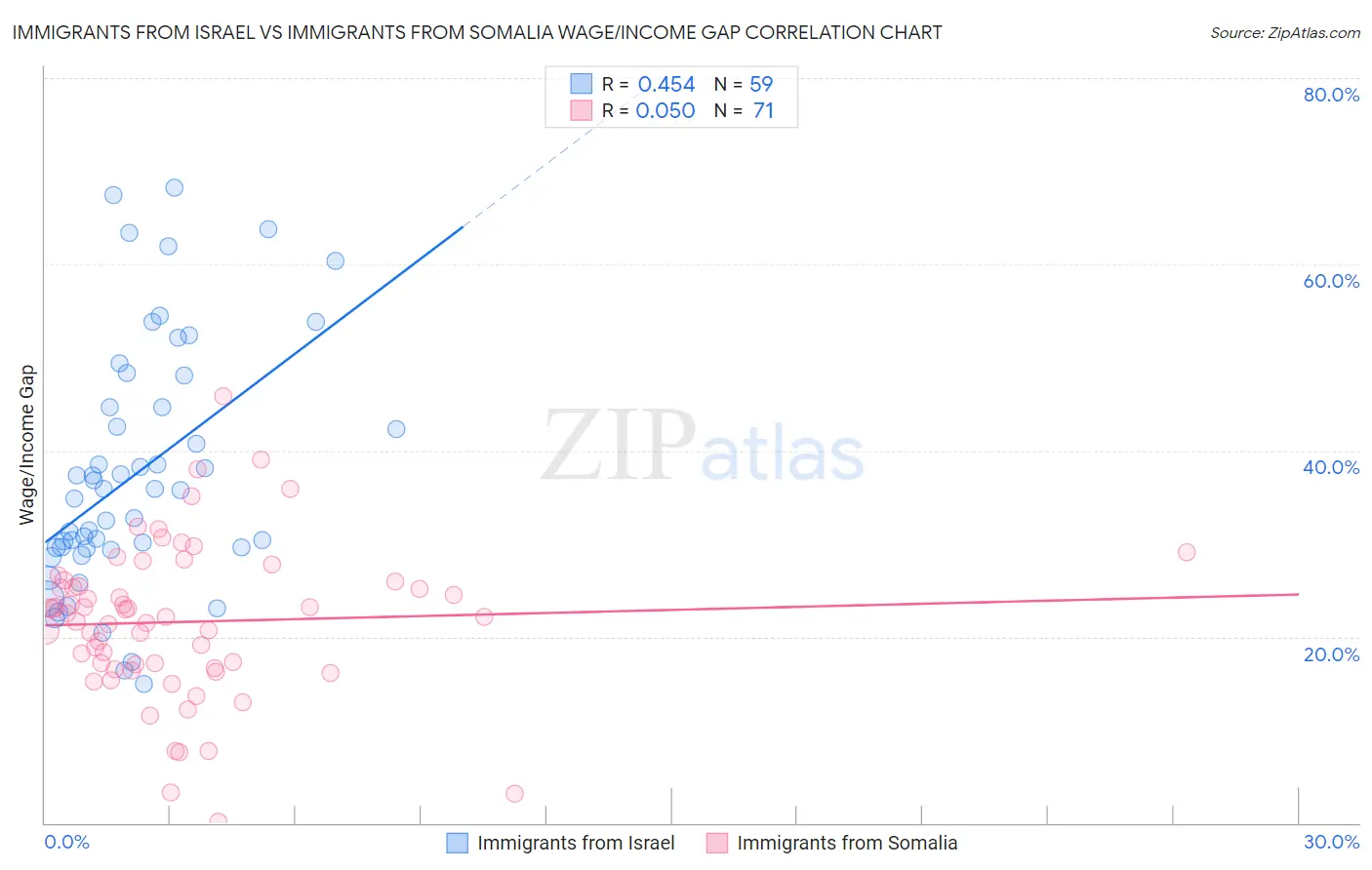 Immigrants from Israel vs Immigrants from Somalia Wage/Income Gap
