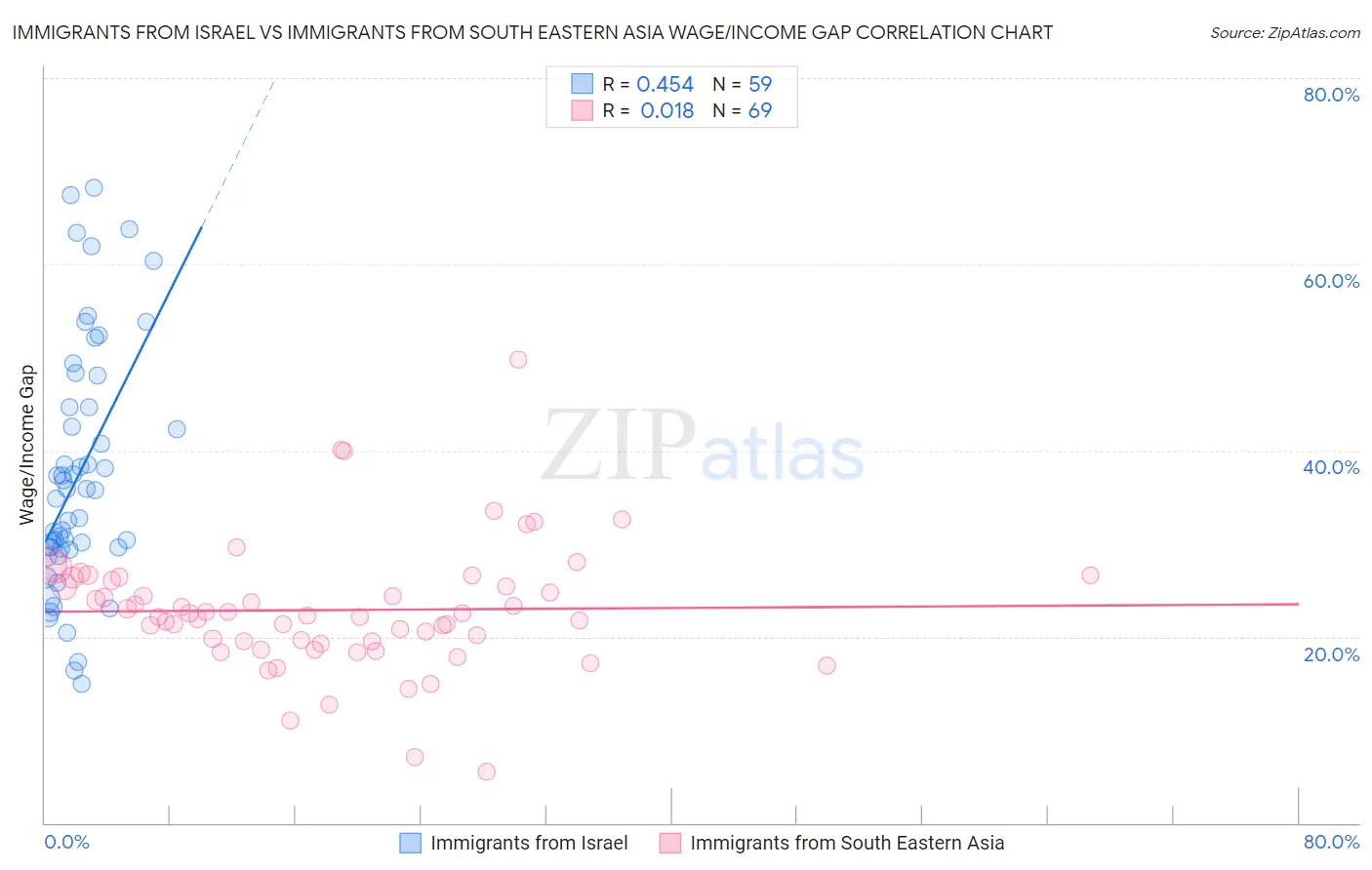 Immigrants from Israel vs Immigrants from South Eastern Asia Wage/Income Gap