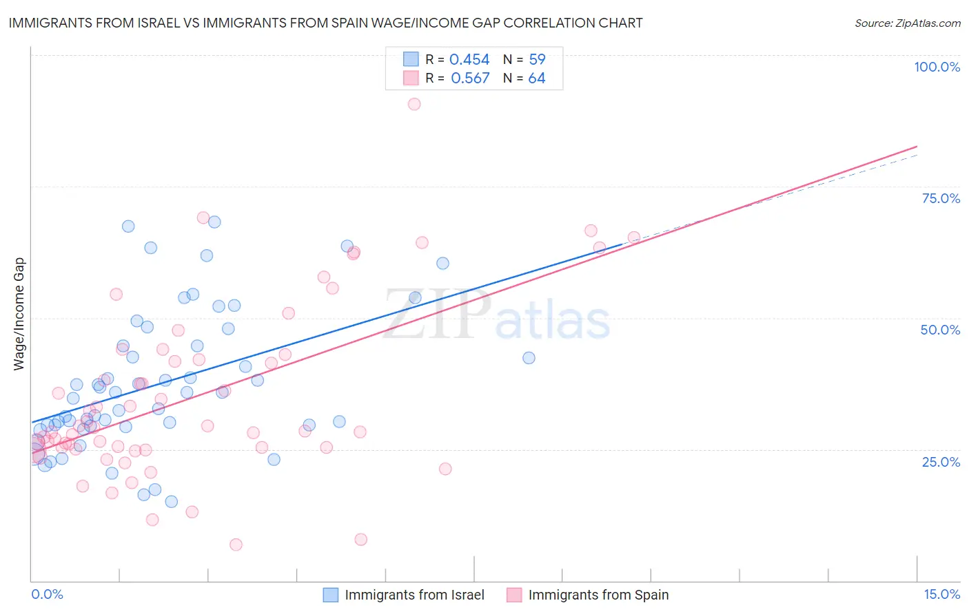 Immigrants from Israel vs Immigrants from Spain Wage/Income Gap