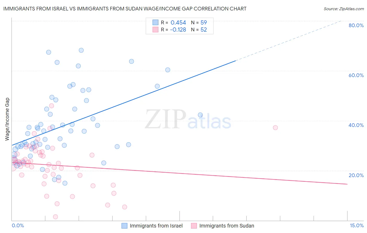 Immigrants from Israel vs Immigrants from Sudan Wage/Income Gap