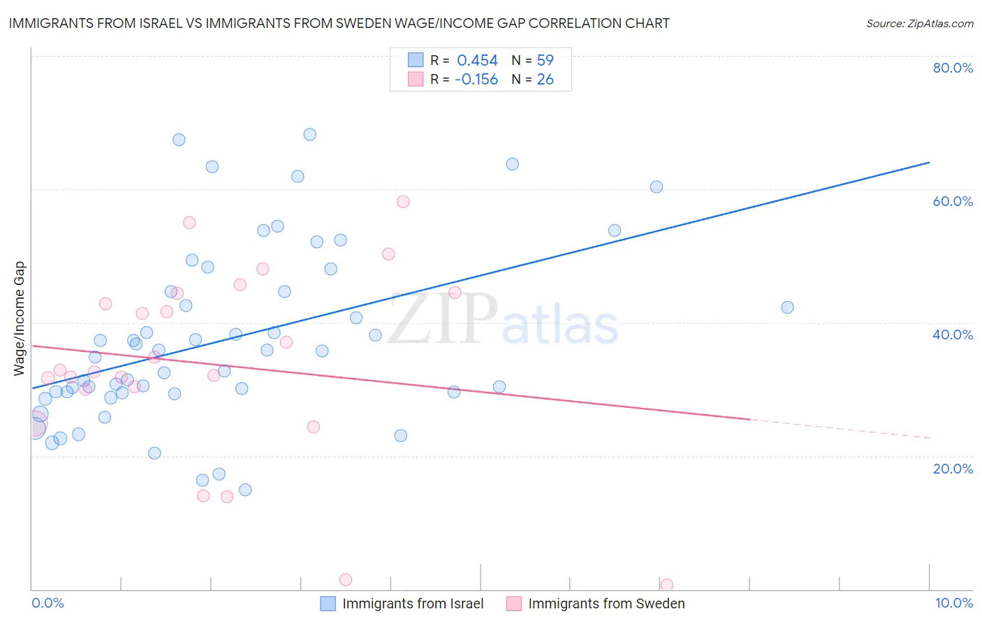 Immigrants from Israel vs Immigrants from Sweden Wage/Income Gap