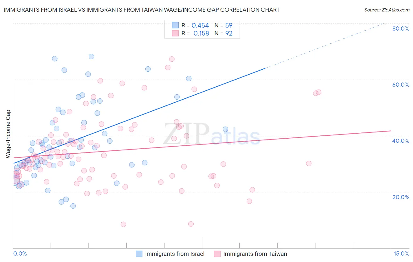 Immigrants from Israel vs Immigrants from Taiwan Wage/Income Gap