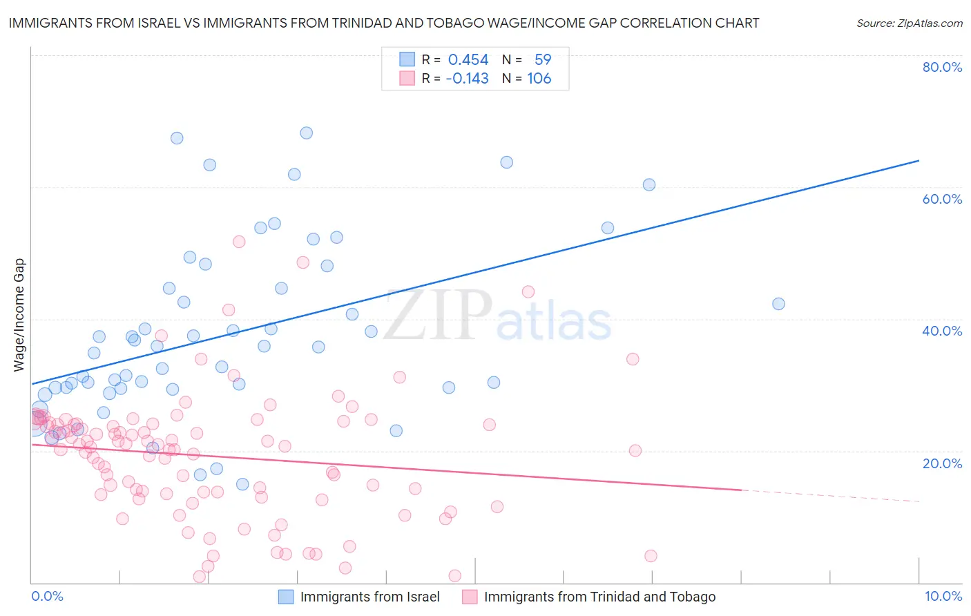 Immigrants from Israel vs Immigrants from Trinidad and Tobago Wage/Income Gap