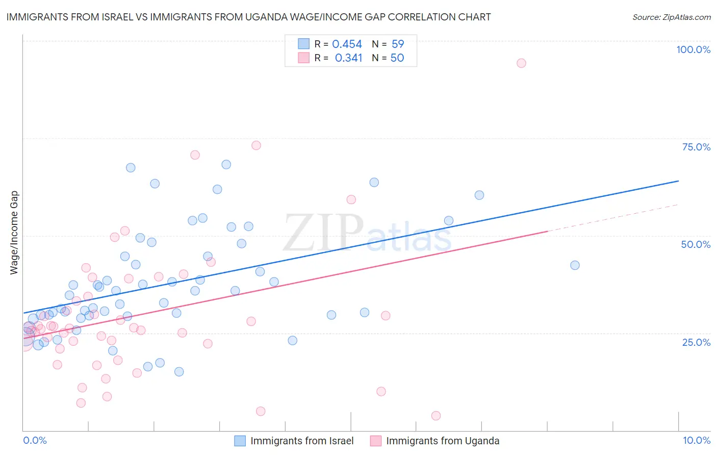 Immigrants from Israel vs Immigrants from Uganda Wage/Income Gap