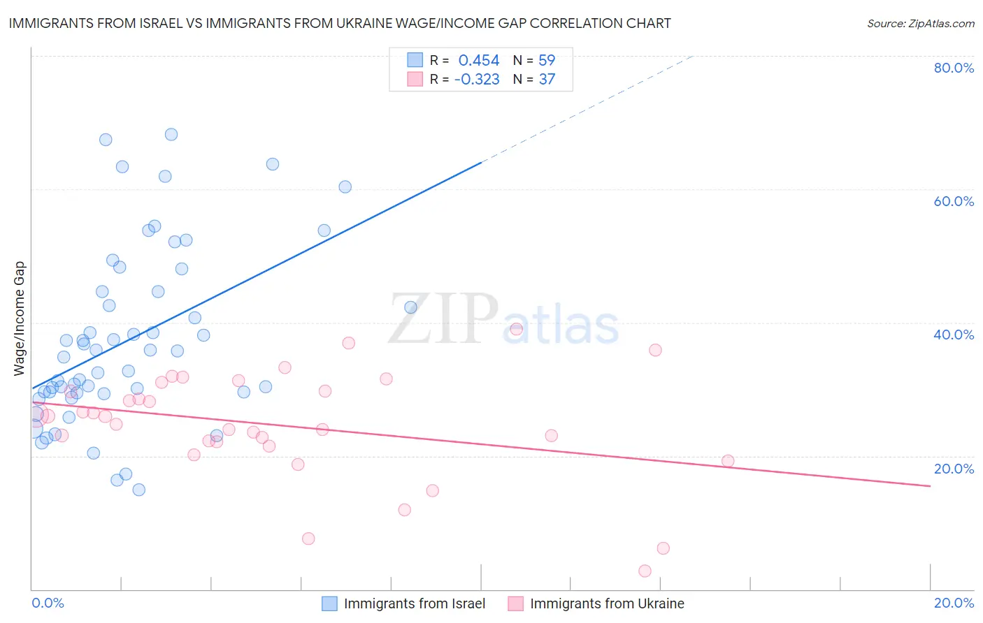 Immigrants from Israel vs Immigrants from Ukraine Wage/Income Gap