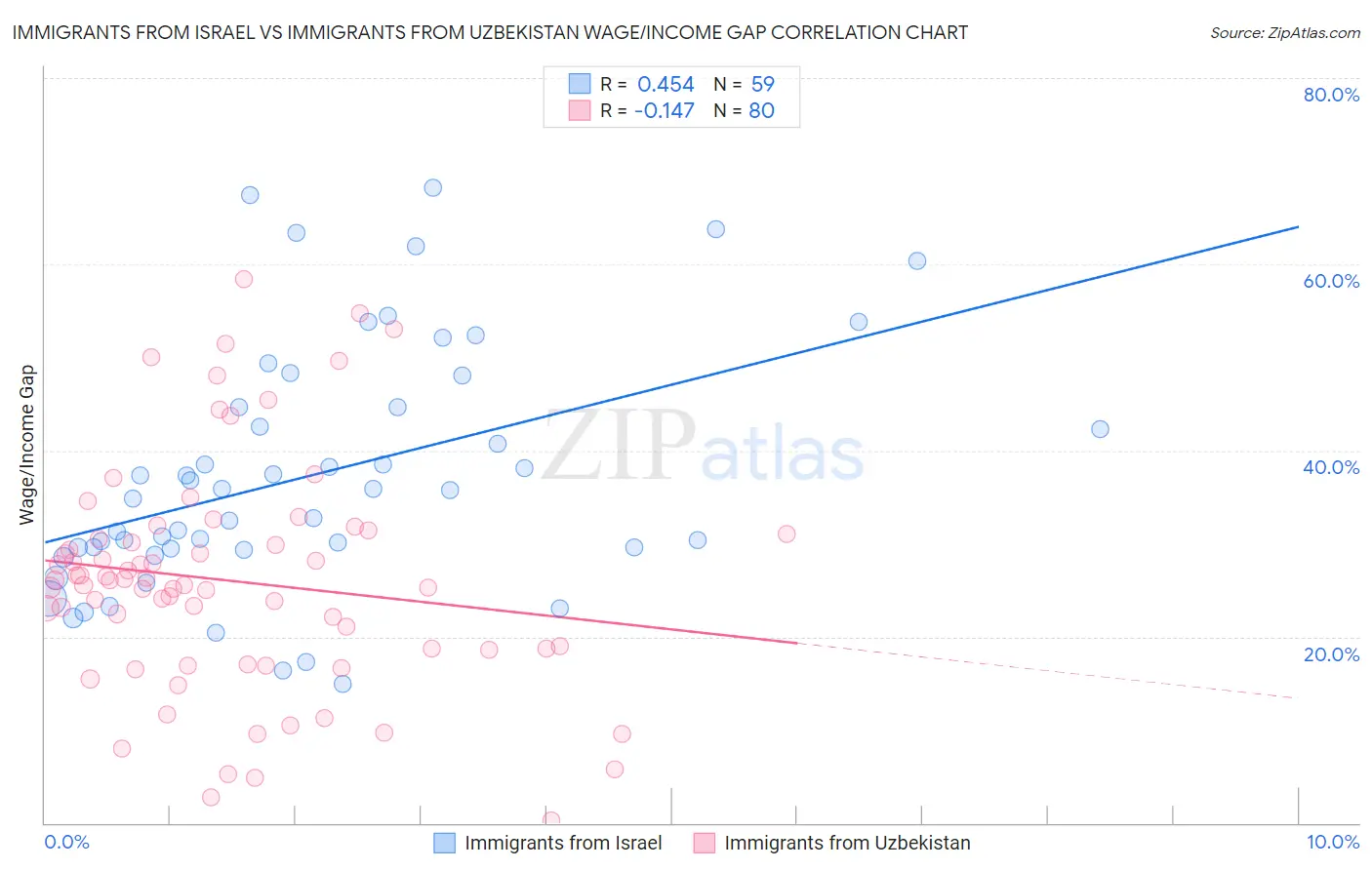 Immigrants from Israel vs Immigrants from Uzbekistan Wage/Income Gap