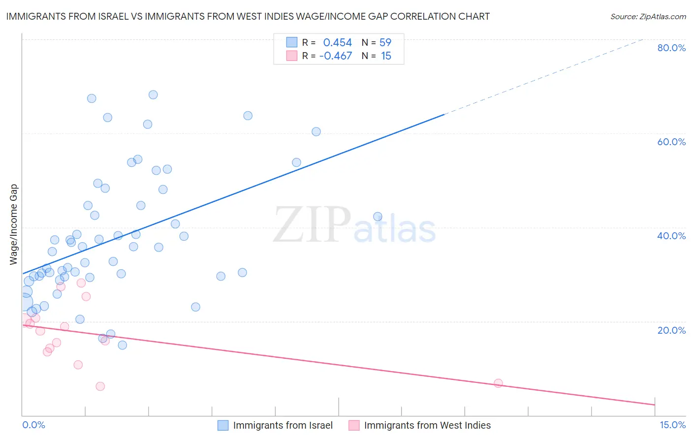 Immigrants from Israel vs Immigrants from West Indies Wage/Income Gap