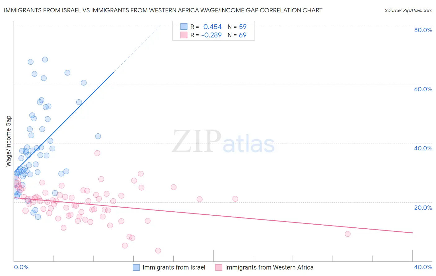 Immigrants from Israel vs Immigrants from Western Africa Wage/Income Gap