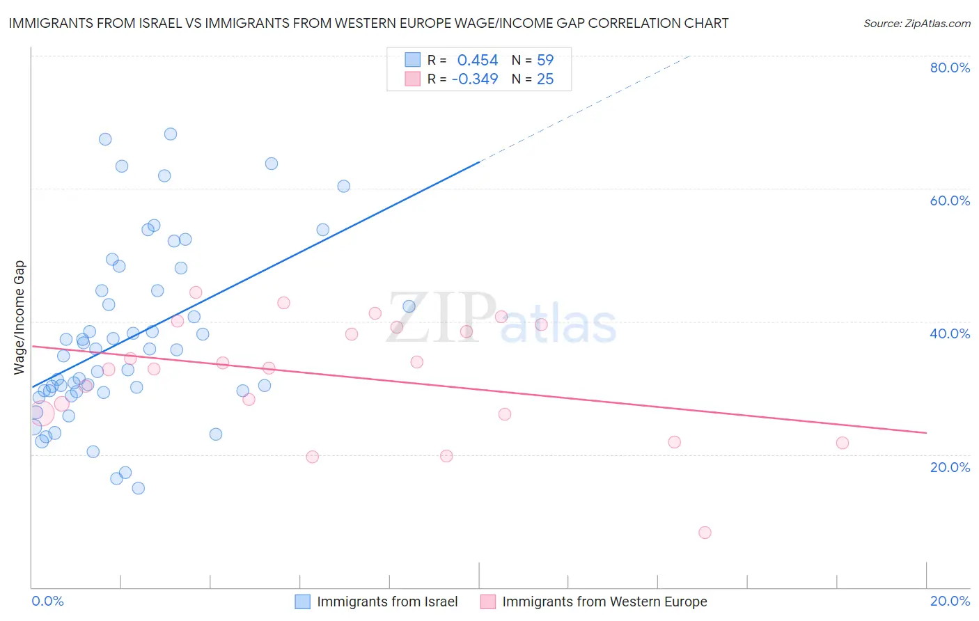 Immigrants from Israel vs Immigrants from Western Europe Wage/Income Gap