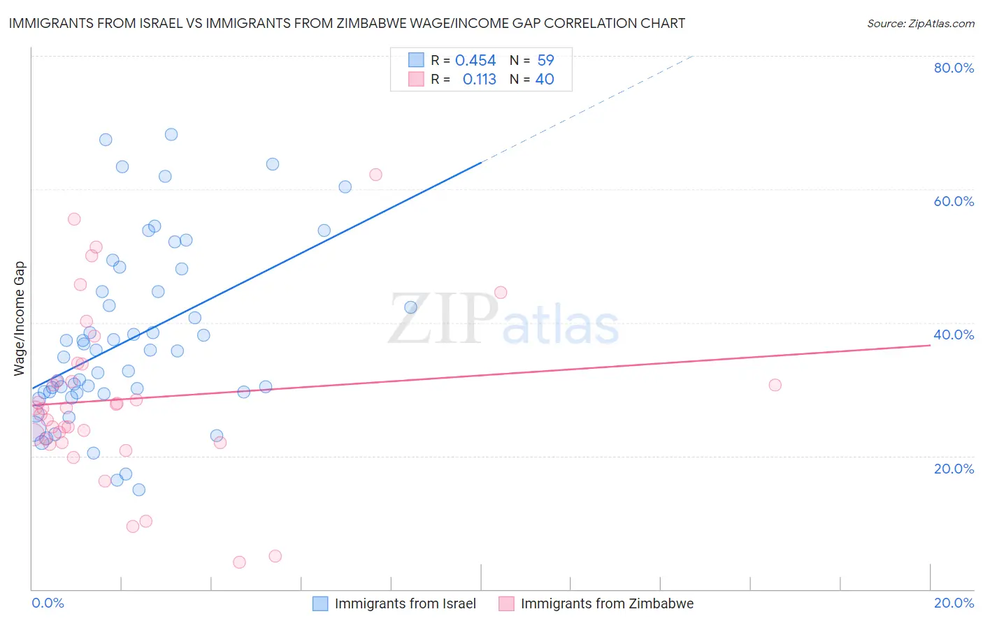 Immigrants from Israel vs Immigrants from Zimbabwe Wage/Income Gap