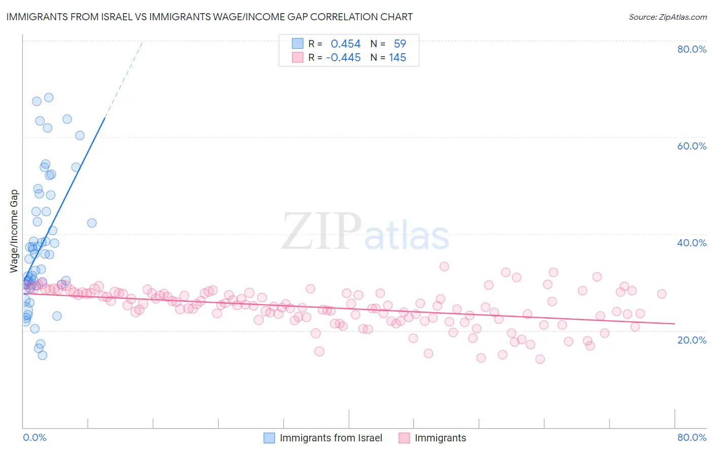 Immigrants from Israel vs Immigrants Wage/Income Gap