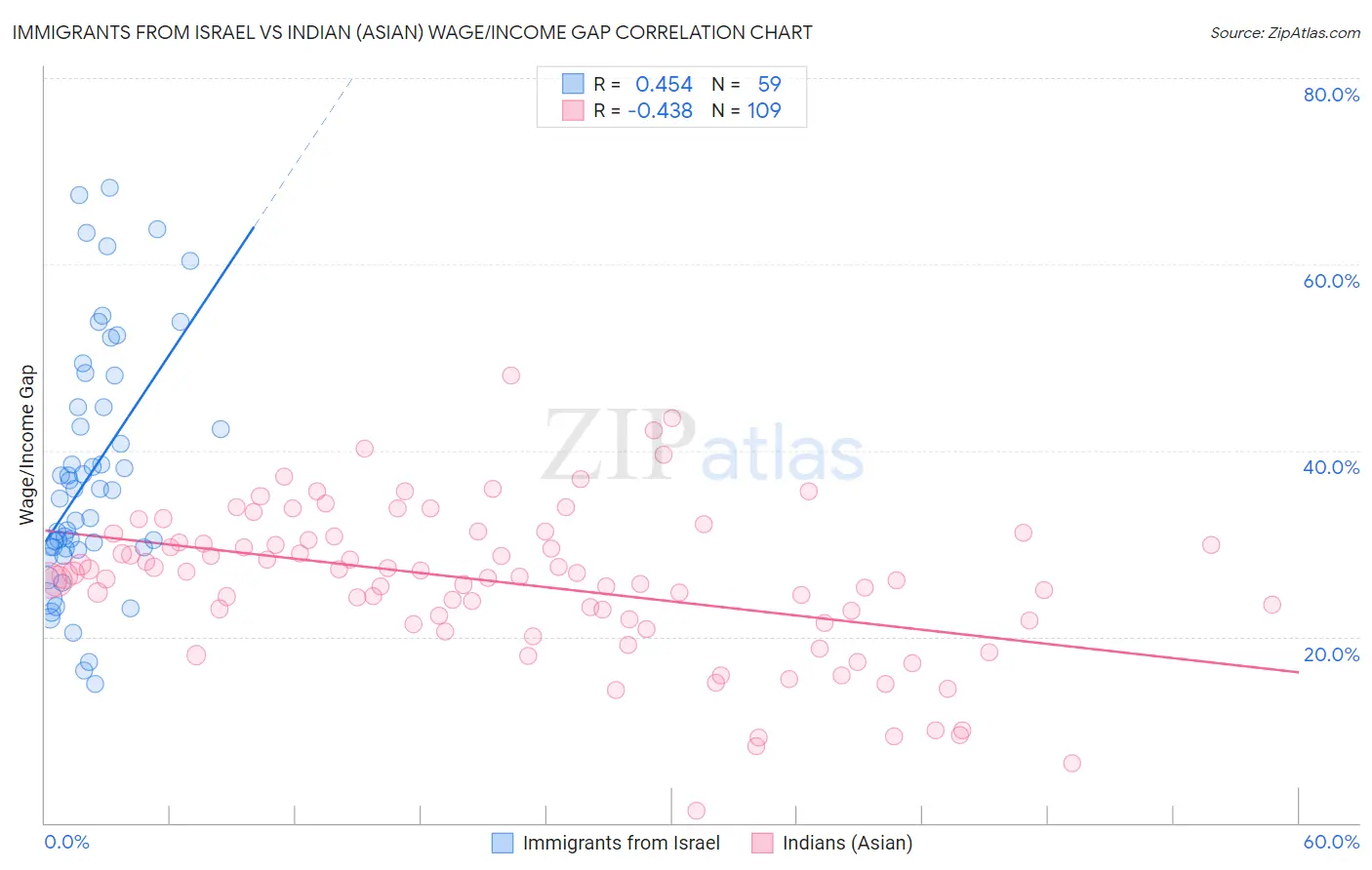 Immigrants from Israel vs Indian (Asian) Wage/Income Gap