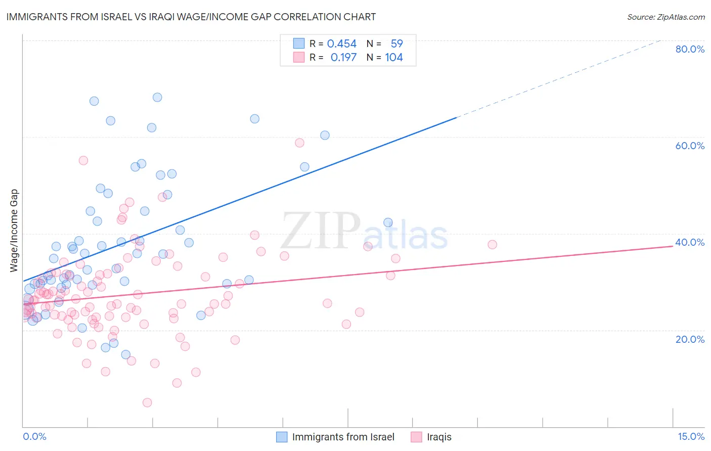 Immigrants from Israel vs Iraqi Wage/Income Gap