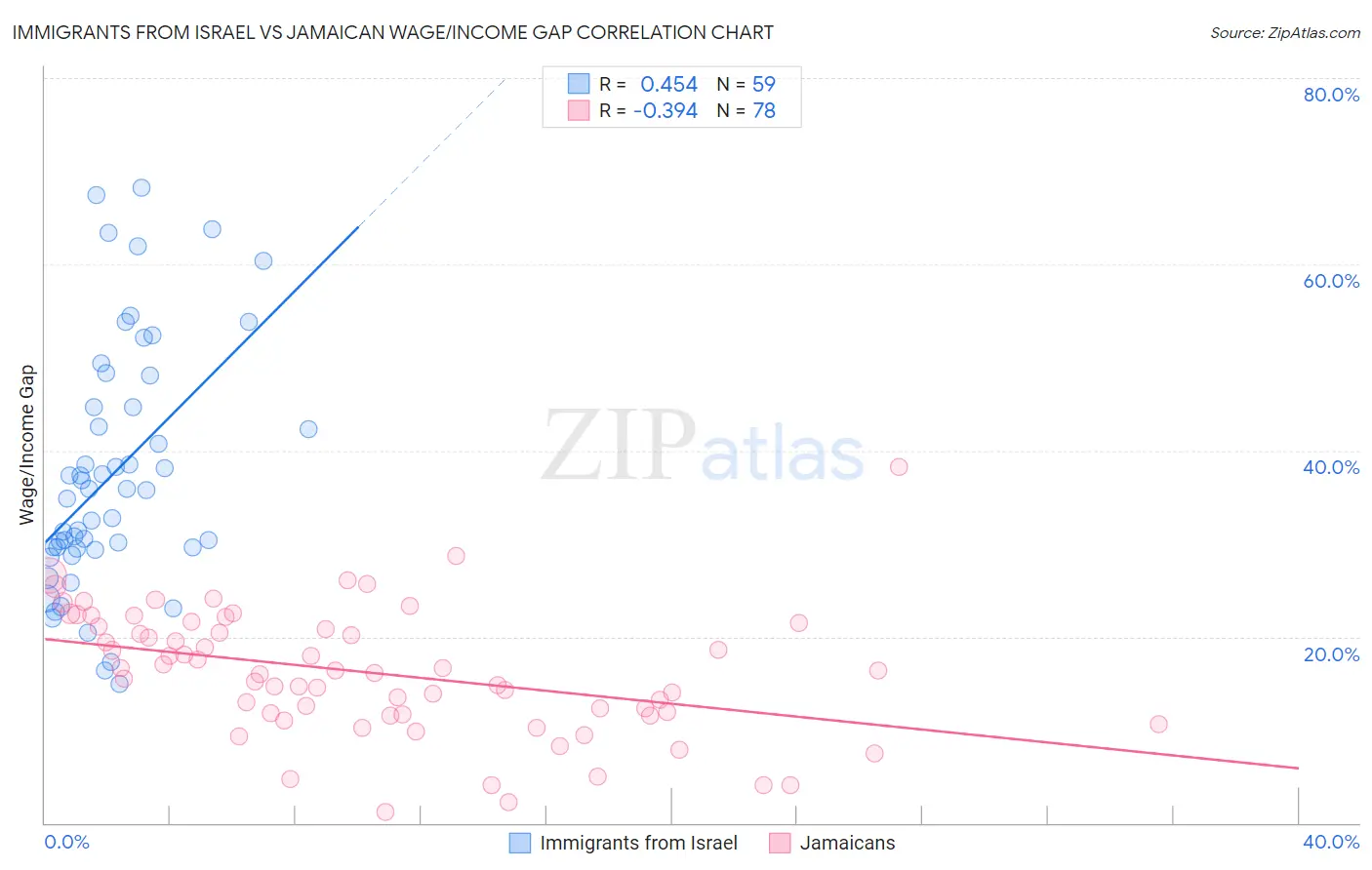 Immigrants from Israel vs Jamaican Wage/Income Gap