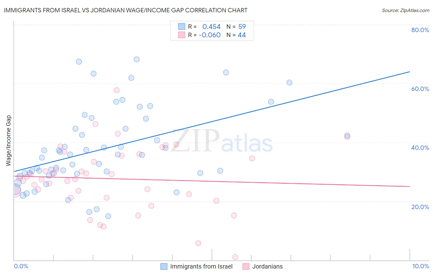 Immigrants from Israel vs Jordanian Wage/Income Gap