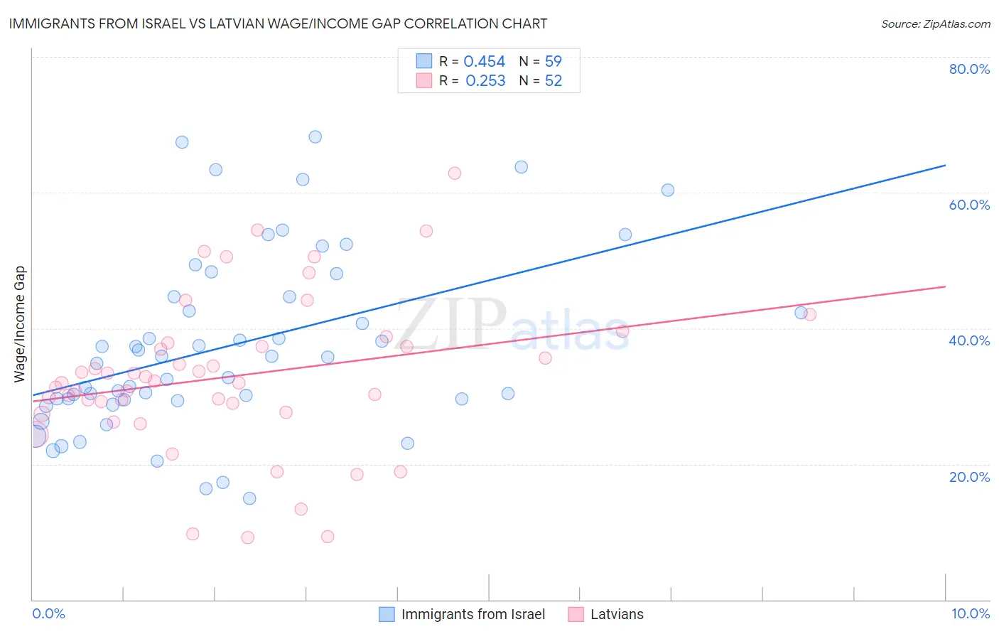 Immigrants from Israel vs Latvian Wage/Income Gap