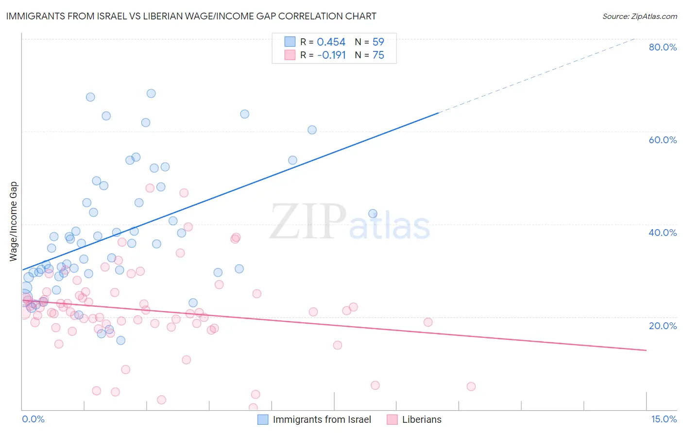 Immigrants from Israel vs Liberian Wage/Income Gap