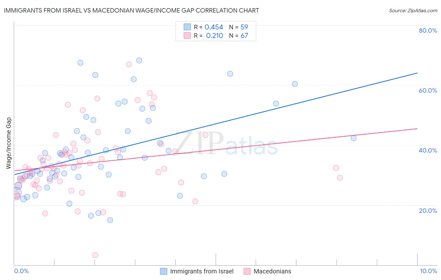 Immigrants from Israel vs Macedonian Wage/Income Gap