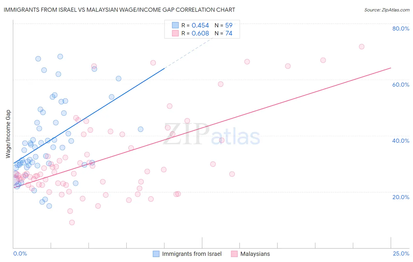 Immigrants from Israel vs Malaysian Wage/Income Gap