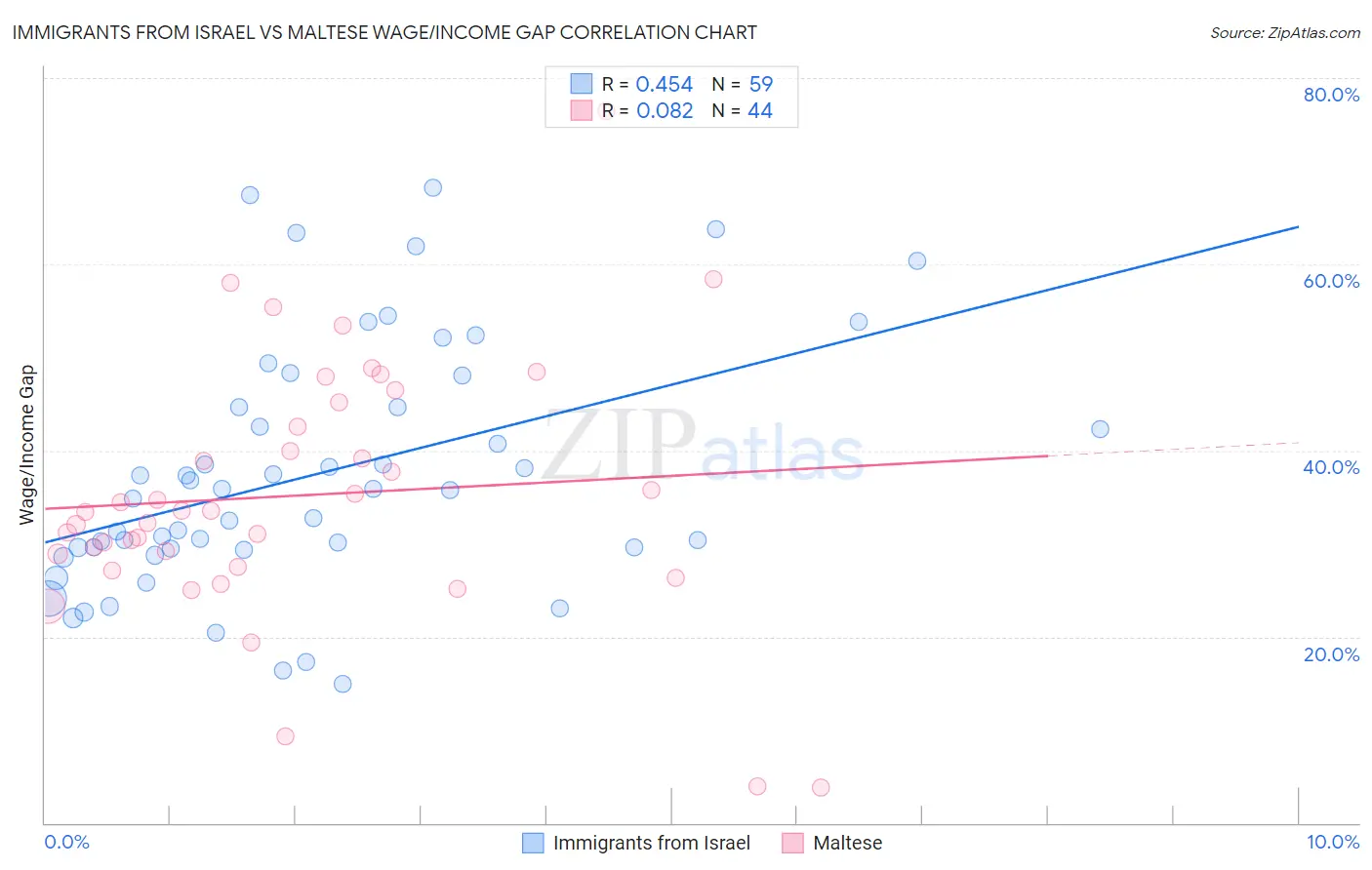 Immigrants from Israel vs Maltese Wage/Income Gap