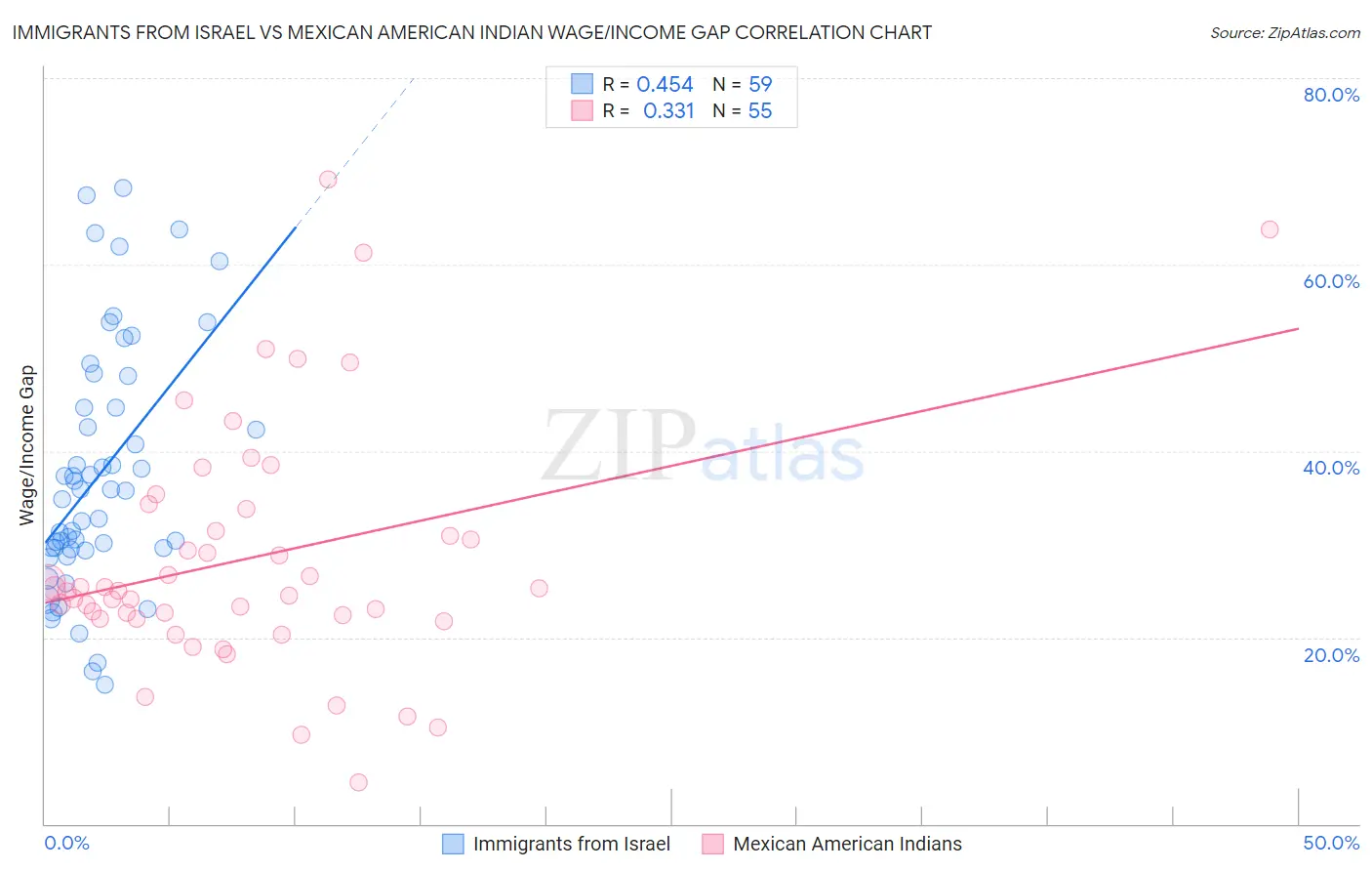 Immigrants from Israel vs Mexican American Indian Wage/Income Gap