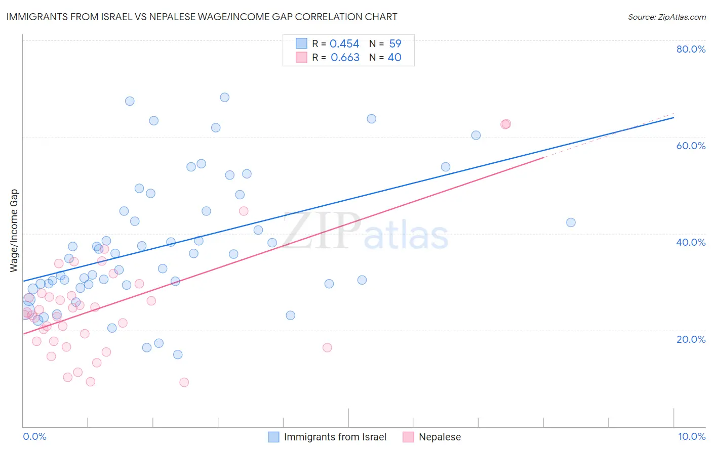 Immigrants from Israel vs Nepalese Wage/Income Gap