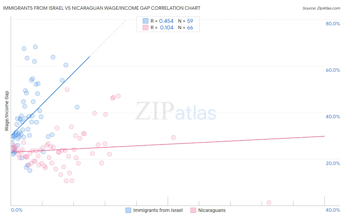 Immigrants from Israel vs Nicaraguan Wage/Income Gap