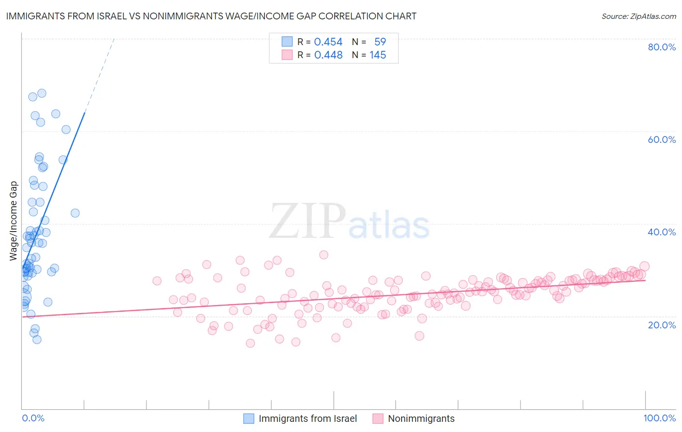 Immigrants from Israel vs Nonimmigrants Wage/Income Gap