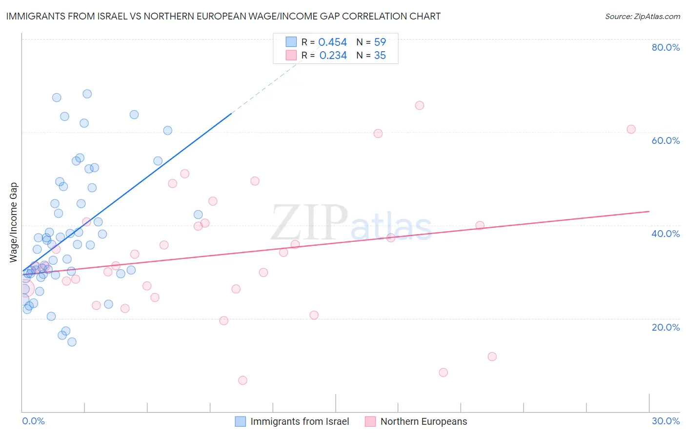 Immigrants from Israel vs Northern European Wage/Income Gap