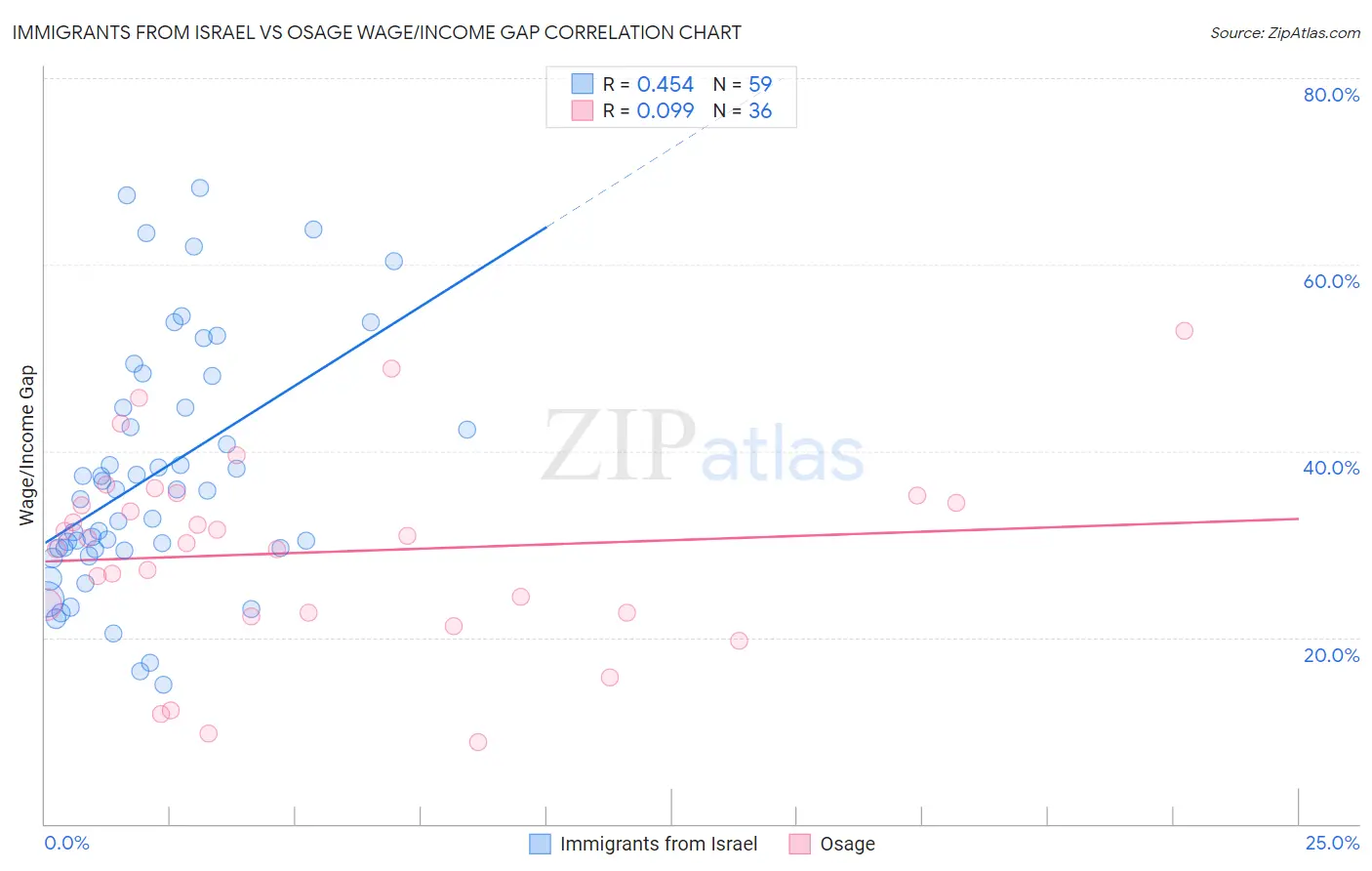 Immigrants from Israel vs Osage Wage/Income Gap
