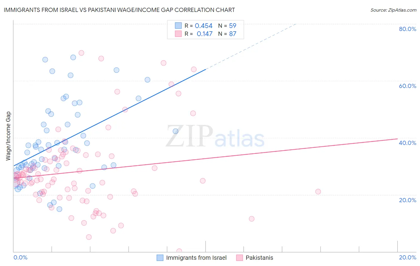 Immigrants from Israel vs Pakistani Wage/Income Gap