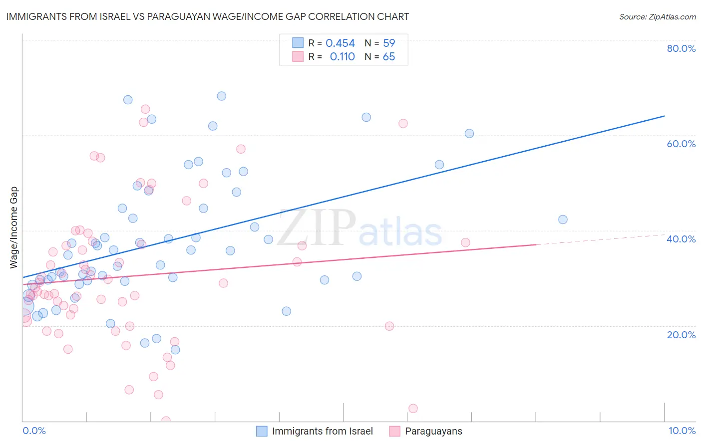 Immigrants from Israel vs Paraguayan Wage/Income Gap