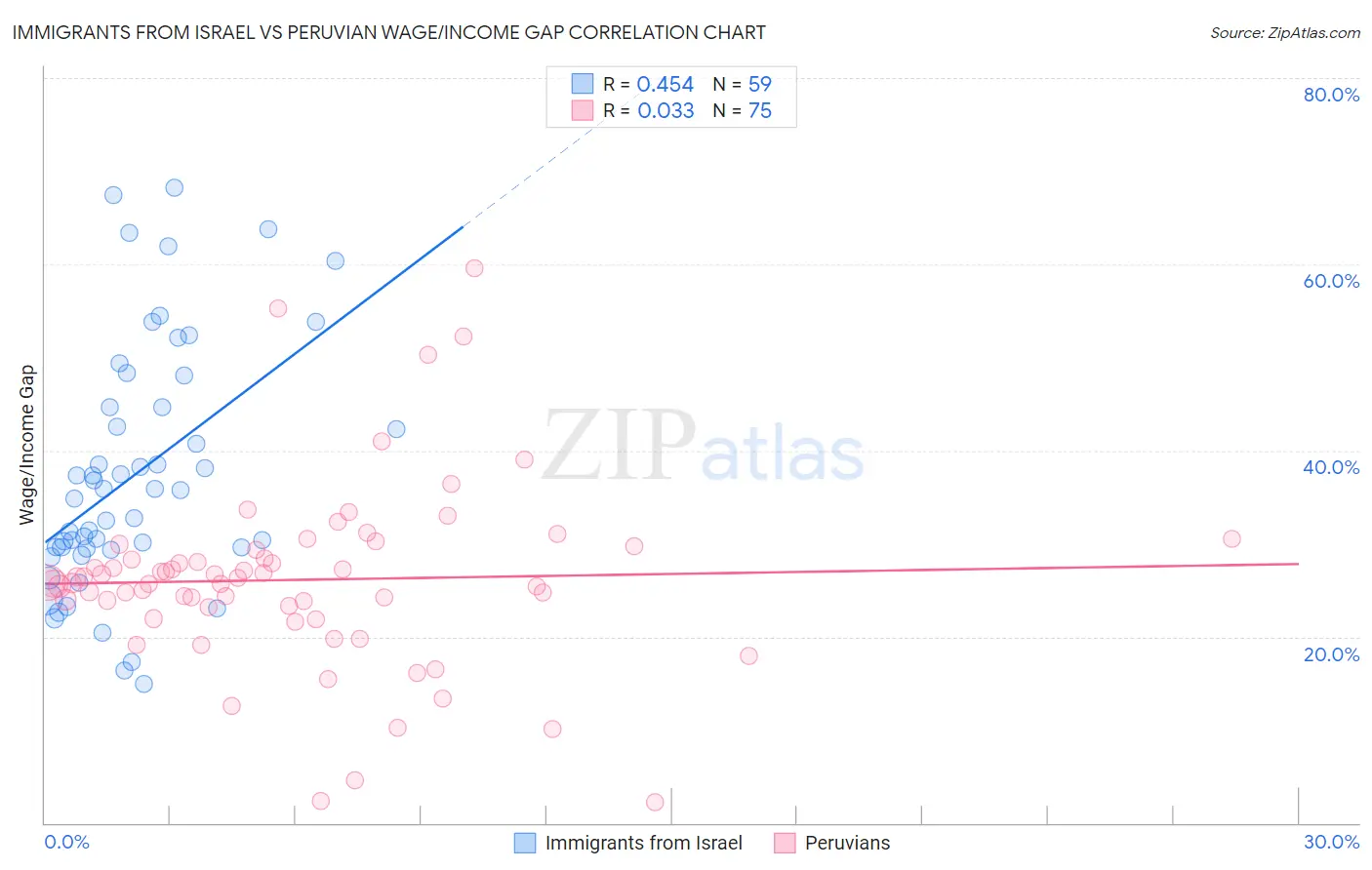 Immigrants from Israel vs Peruvian Wage/Income Gap