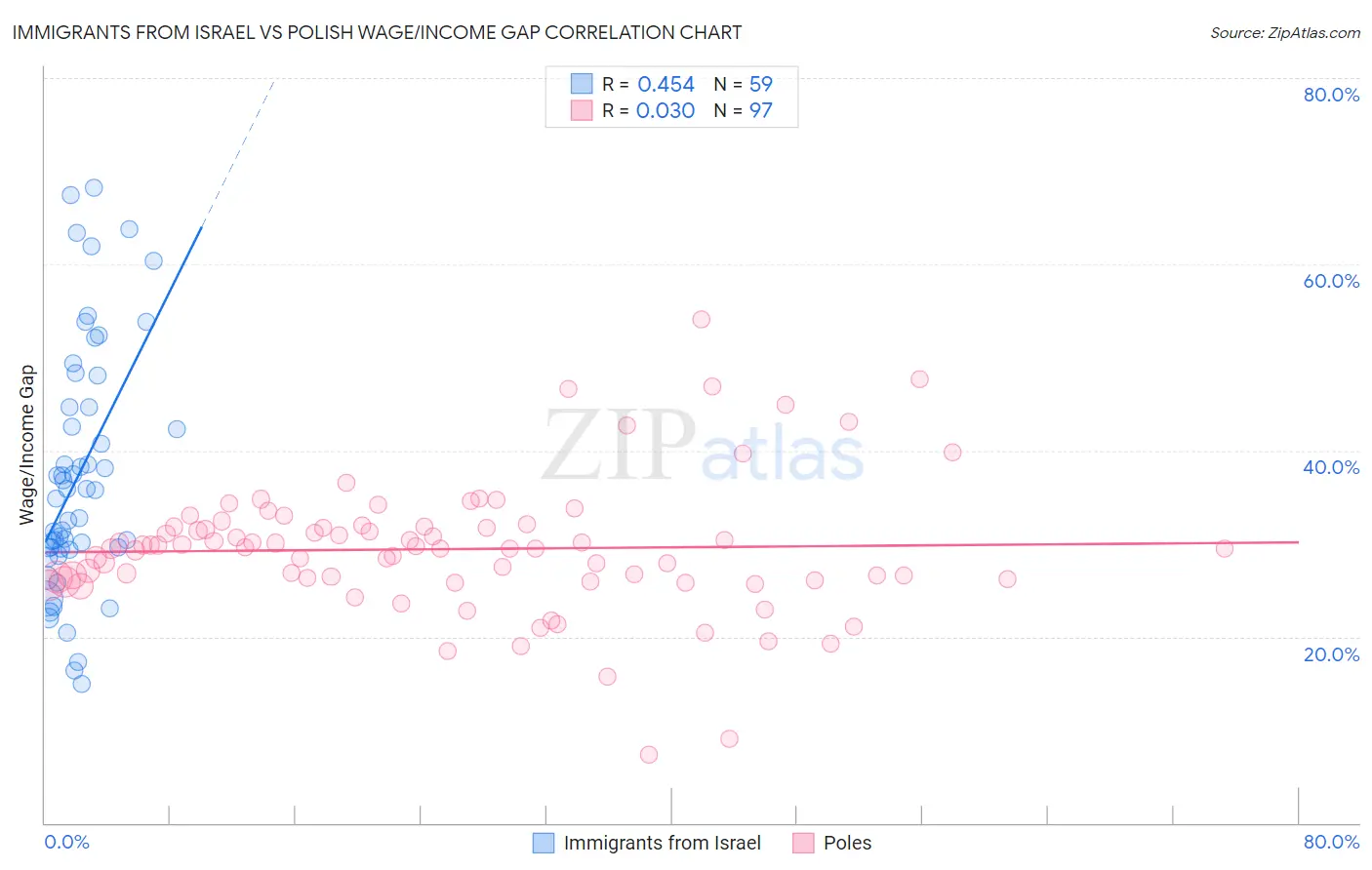 Immigrants from Israel vs Polish Wage/Income Gap