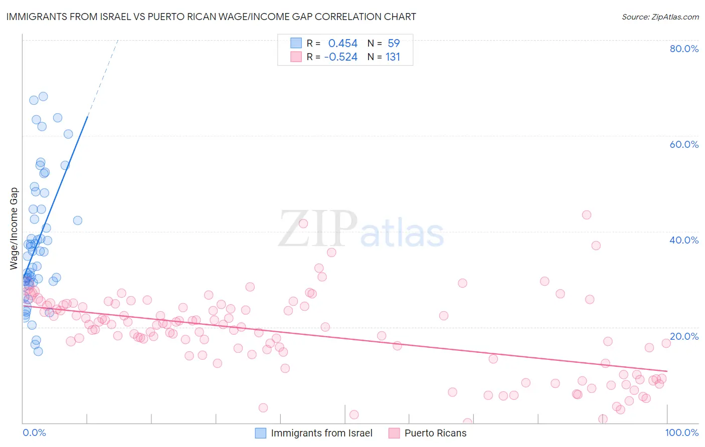 Immigrants from Israel vs Puerto Rican Wage/Income Gap